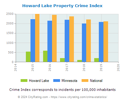 Howard Lake Property Crime vs. State and National Per Capita