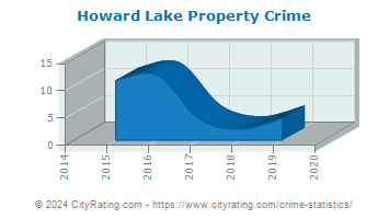 Howard Lake Property Crime