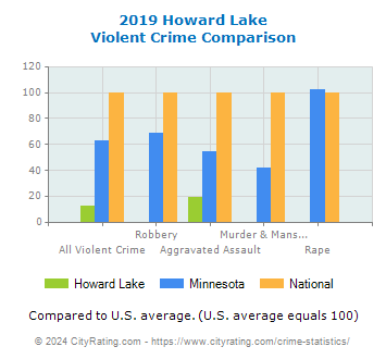 Howard Lake Violent Crime vs. State and National Comparison