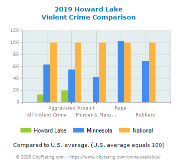 Howard Lake Violent Crime vs. State and National Comparison