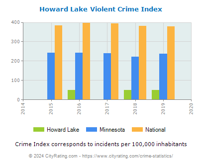 Howard Lake Violent Crime vs. State and National Per Capita