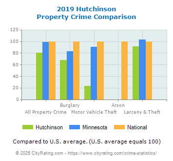 Hutchinson Property Crime vs. State and National Comparison