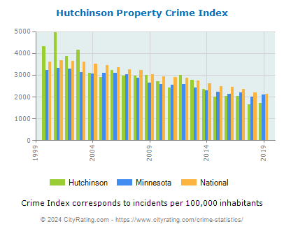 Hutchinson Property Crime vs. State and National Per Capita