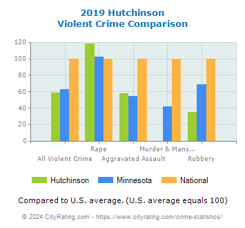 Hutchinson Violent Crime vs. State and National Comparison