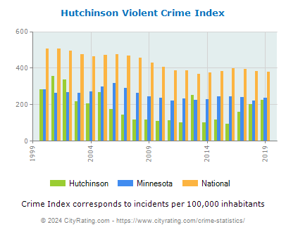 Hutchinson Violent Crime vs. State and National Per Capita