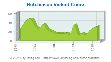 Hutchinson Violent Crime
