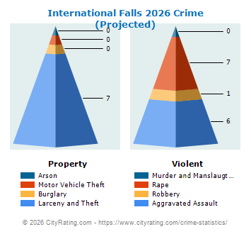 International Falls Crime 2026