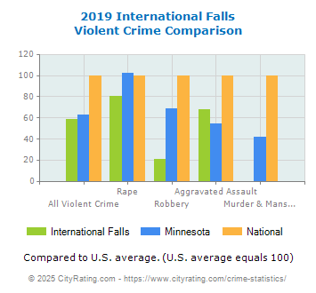 International Falls Violent Crime vs. State and National Comparison