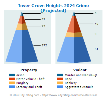 Inver Grove Heights Crime 2024