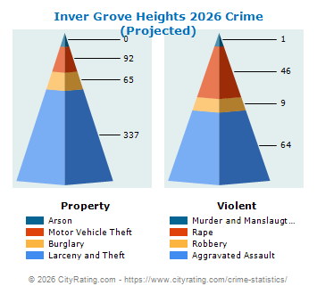 Inver Grove Heights Crime 2026