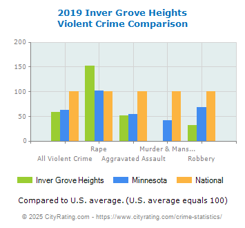 Inver Grove Heights Violent Crime vs. State and National Comparison