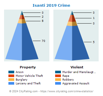 Isanti Crime 2019