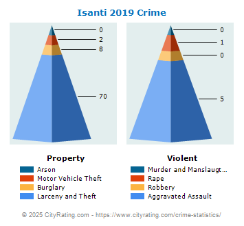 Isanti Crime 2019