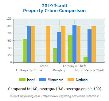 Isanti Property Crime vs. State and National Comparison