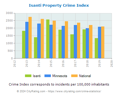 Isanti Property Crime vs. State and National Per Capita