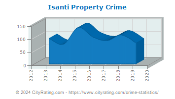 Isanti Property Crime