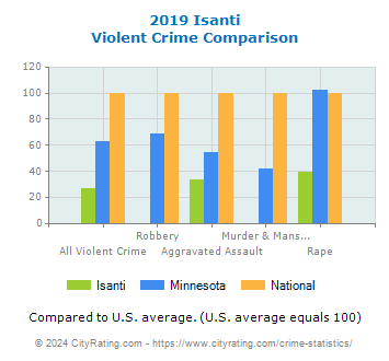 Isanti Violent Crime vs. State and National Comparison