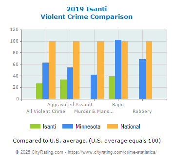 Isanti Violent Crime vs. State and National Comparison