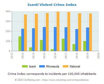 Isanti Violent Crime vs. State and National Per Capita