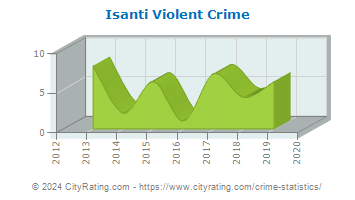 Isanti Violent Crime