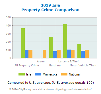 Isle Property Crime vs. State and National Comparison