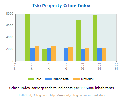 Isle Property Crime vs. State and National Per Capita