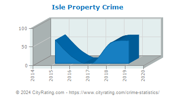 Isle Property Crime