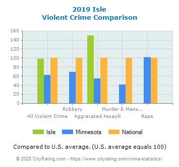 Isle Violent Crime vs. State and National Comparison