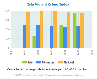 Isle Violent Crime vs. State and National Per Capita