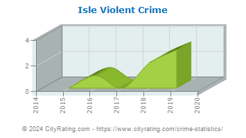 Isle Violent Crime