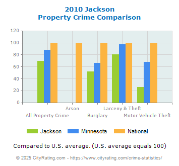 Jackson Property Crime vs. State and National Comparison