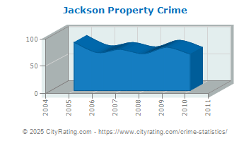 Jackson Property Crime