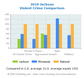 Jackson Violent Crime vs. State and National Comparison