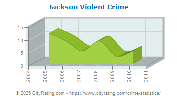 Jackson Violent Crime