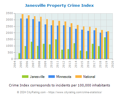 Janesville Property Crime vs. State and National Per Capita
