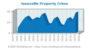 Janesville Property Crime