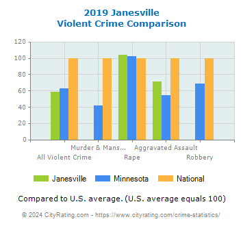 Janesville Violent Crime vs. State and National Comparison