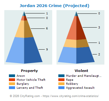 Jordan Crime 2026