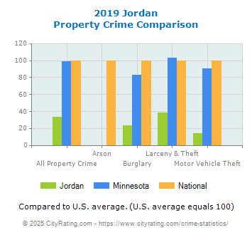 Jordan Property Crime vs. State and National Comparison