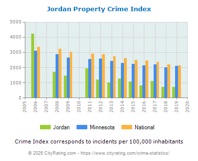 Republikanske parti Asser moderat Jordan Crime Statistics: Minnesota (MN) - CityRating.com