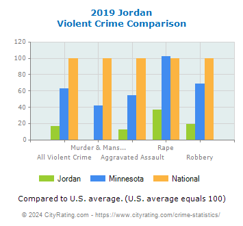 Jordan Violent Crime vs. State and National Comparison