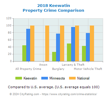 Keewatin Property Crime vs. State and National Comparison