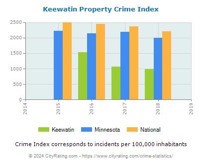 Keewatin Property Crime vs. State and National Per Capita