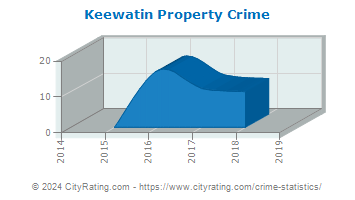 Keewatin Property Crime