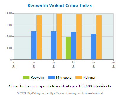 Keewatin Violent Crime vs. State and National Per Capita