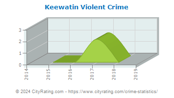 Keewatin Violent Crime