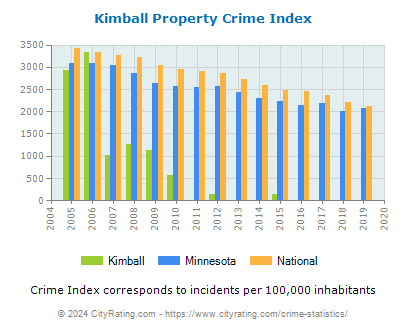 Kimball Property Crime vs. State and National Per Capita