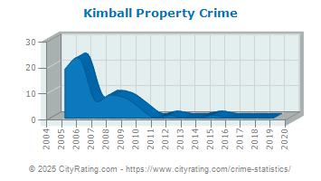 Kimball Property Crime