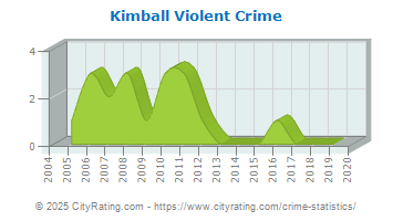 Kimball Violent Crime