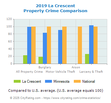 La Crescent Property Crime vs. State and National Comparison